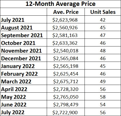 Chaplin Estates Home sales report and statistics for July 2022 from Jethro Seymour, Top Midtown Toronto Realtor